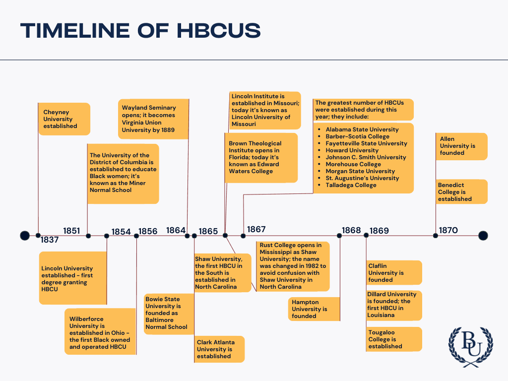 HBCU Timeline